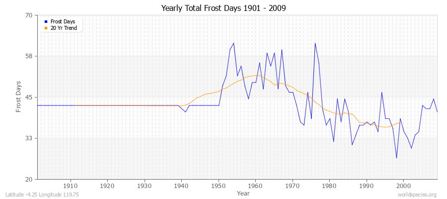Yearly Total Frost Days 1901 - 2009 Latitude -4.25 Longitude 119.75