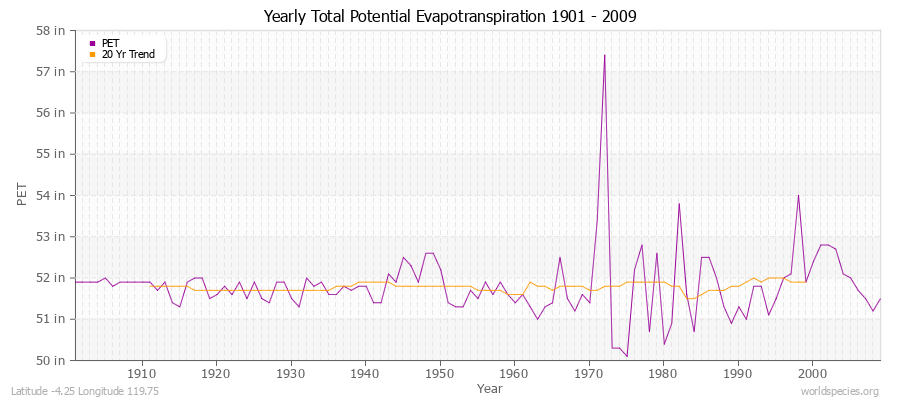Yearly Total Potential Evapotranspiration 1901 - 2009 (English) Latitude -4.25 Longitude 119.75