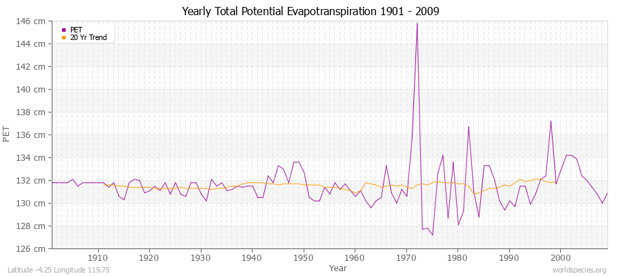 Yearly Total Potential Evapotranspiration 1901 - 2009 (Metric) Latitude -4.25 Longitude 119.75