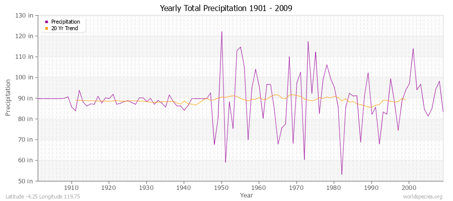 Yearly Total Precipitation 1901 - 2009 (English) Latitude -4.25 Longitude 119.75
