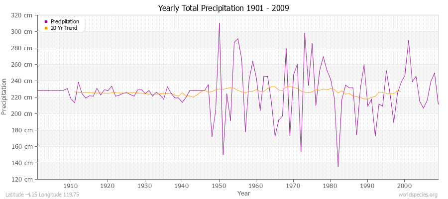 Yearly Total Precipitation 1901 - 2009 (Metric) Latitude -4.25 Longitude 119.75