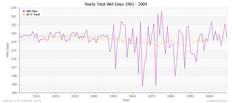 Yearly Total Wet Days 1901 - 2009 Latitude -4.25 Longitude 119.75