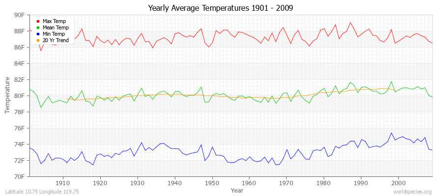 Yearly Average Temperatures 2010 - 2009 (English) Latitude 10.75 Longitude 119.75