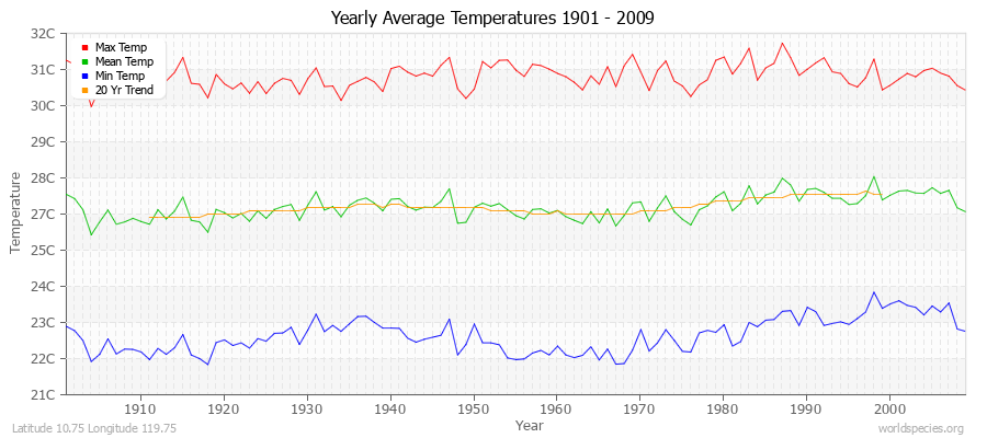Yearly Average Temperatures 2010 - 2009 (Metric) Latitude 10.75 Longitude 119.75