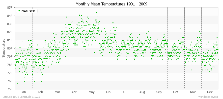 Monthly Mean Temperatures 1901 - 2009 (English) Latitude 10.75 Longitude 119.75