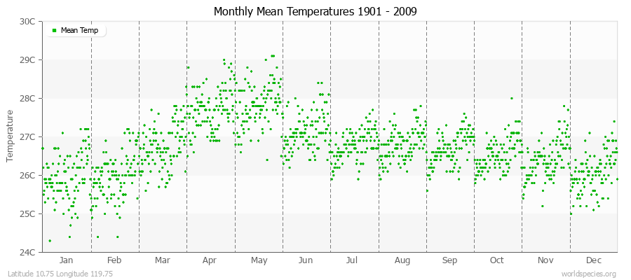 Monthly Mean Temperatures 1901 - 2009 (Metric) Latitude 10.75 Longitude 119.75