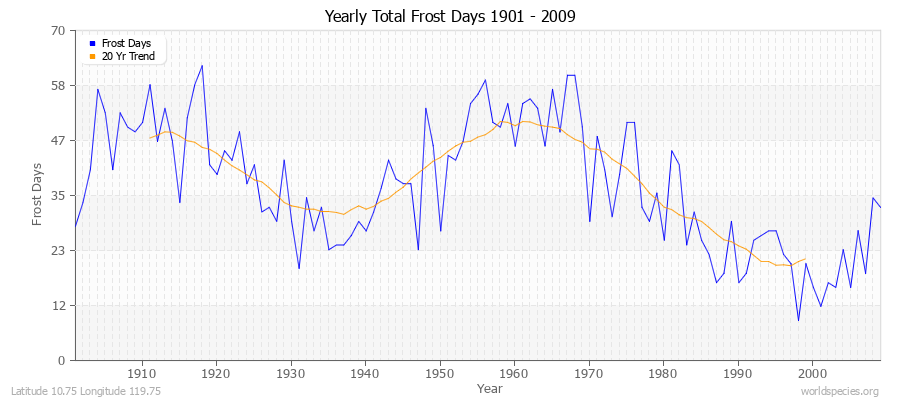 Yearly Total Frost Days 1901 - 2009 Latitude 10.75 Longitude 119.75