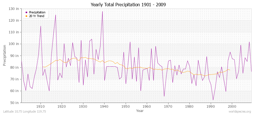 Yearly Total Precipitation 1901 - 2009 (English) Latitude 10.75 Longitude 119.75