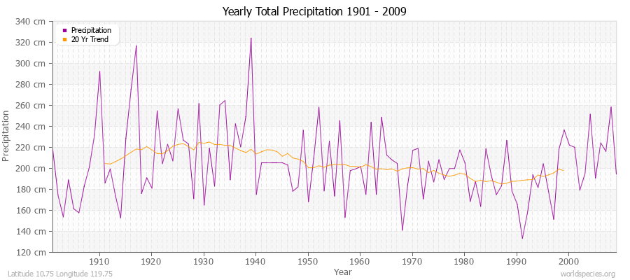 Yearly Total Precipitation 1901 - 2009 (Metric) Latitude 10.75 Longitude 119.75