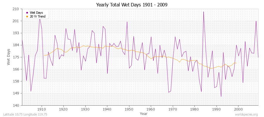 Yearly Total Wet Days 1901 - 2009 Latitude 10.75 Longitude 119.75