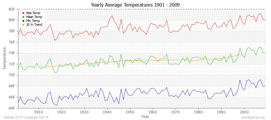 Yearly Average Temperatures 2010 - 2009 (English) Latitude 23.75 Longitude 119.75