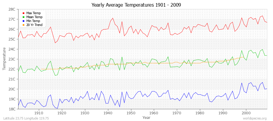 Yearly Average Temperatures 2010 - 2009 (Metric) Latitude 23.75 Longitude 119.75