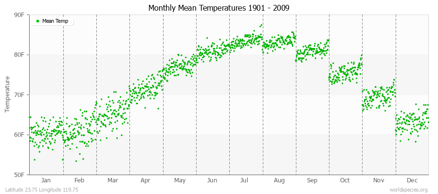 Monthly Mean Temperatures 1901 - 2009 (English) Latitude 23.75 Longitude 119.75