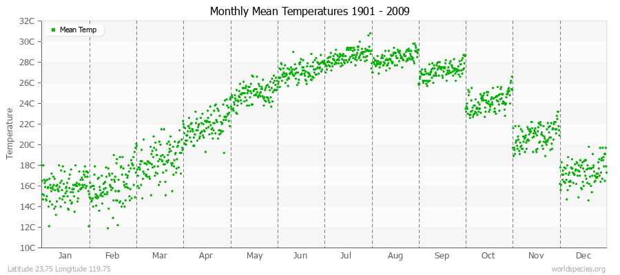 Monthly Mean Temperatures 1901 - 2009 (Metric) Latitude 23.75 Longitude 119.75