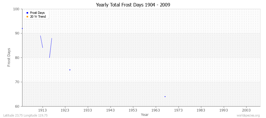 Yearly Total Frost Days 1904 - 2009 Latitude 23.75 Longitude 119.75