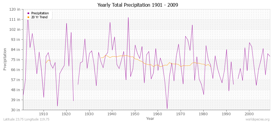 Yearly Total Precipitation 1901 - 2009 (English) Latitude 23.75 Longitude 119.75