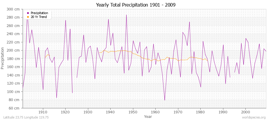 Yearly Total Precipitation 1901 - 2009 (Metric) Latitude 23.75 Longitude 119.75