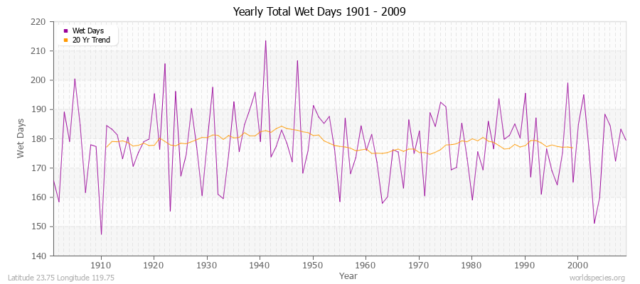 Yearly Total Wet Days 1901 - 2009 Latitude 23.75 Longitude 119.75