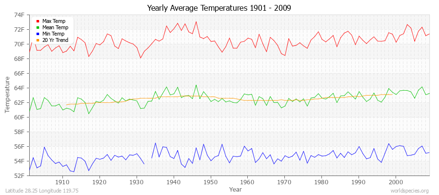 Yearly Average Temperatures 2010 - 2009 (English) Latitude 28.25 Longitude 119.75