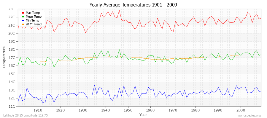 Yearly Average Temperatures 2010 - 2009 (Metric) Latitude 28.25 Longitude 119.75