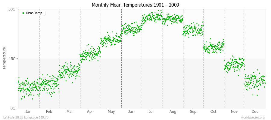 Monthly Mean Temperatures 1901 - 2009 (Metric) Latitude 28.25 Longitude 119.75