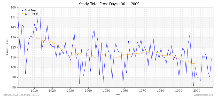 Yearly Total Frost Days 1901 - 2009 Latitude 28.25 Longitude 119.75