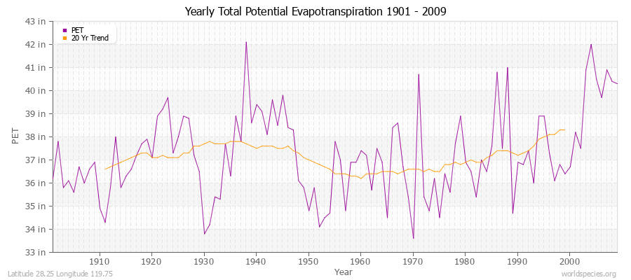 Yearly Total Potential Evapotranspiration 1901 - 2009 (English) Latitude 28.25 Longitude 119.75