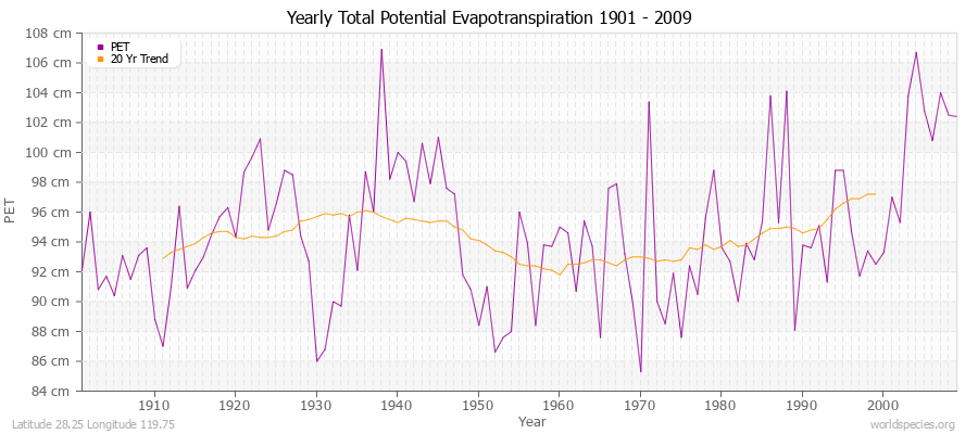 Yearly Total Potential Evapotranspiration 1901 - 2009 (Metric) Latitude 28.25 Longitude 119.75