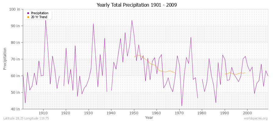 Yearly Total Precipitation 1901 - 2009 (English) Latitude 28.25 Longitude 119.75