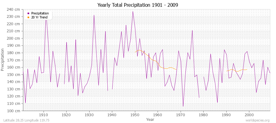 Yearly Total Precipitation 1901 - 2009 (Metric) Latitude 28.25 Longitude 119.75