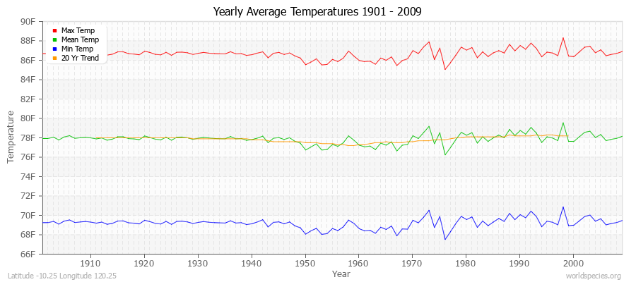 Yearly Average Temperatures 2010 - 2009 (English) Latitude -10.25 Longitude 120.25