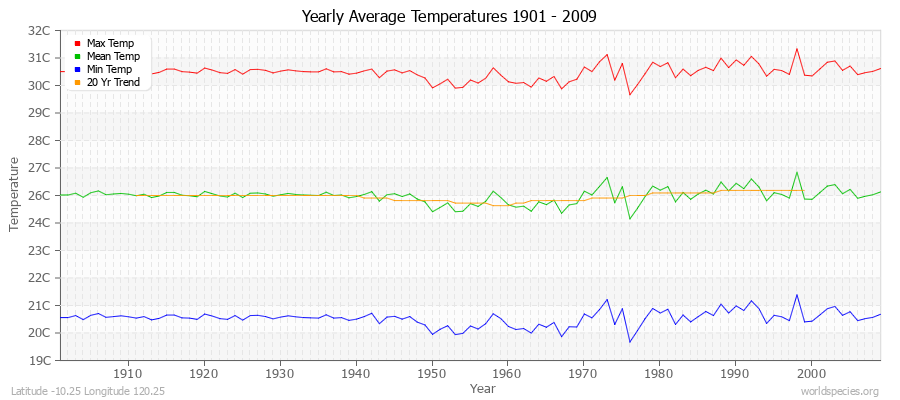 Yearly Average Temperatures 2010 - 2009 (Metric) Latitude -10.25 Longitude 120.25