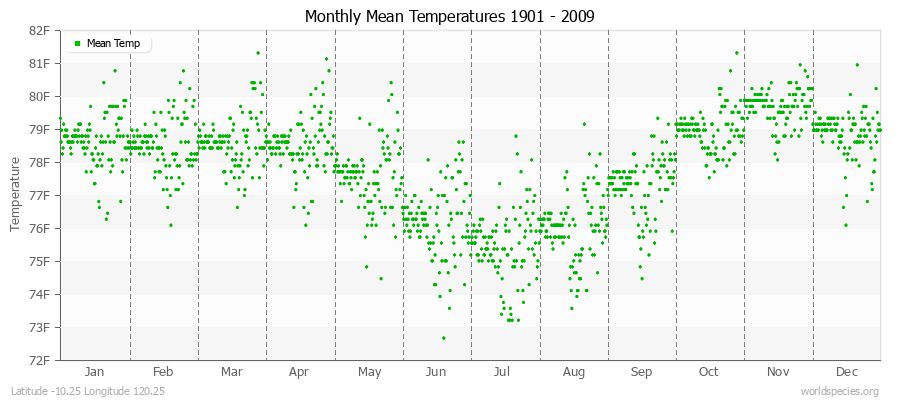 Monthly Mean Temperatures 1901 - 2009 (English) Latitude -10.25 Longitude 120.25