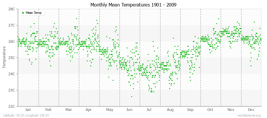 Monthly Mean Temperatures 1901 - 2009 (Metric) Latitude -10.25 Longitude 120.25