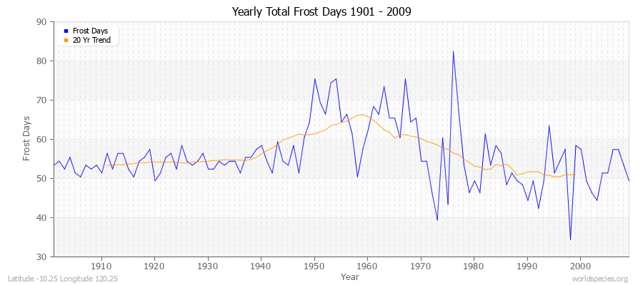 Yearly Total Frost Days 1901 - 2009 Latitude -10.25 Longitude 120.25