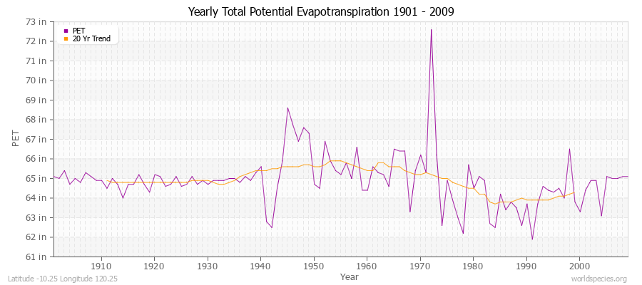 Yearly Total Potential Evapotranspiration 1901 - 2009 (English) Latitude -10.25 Longitude 120.25