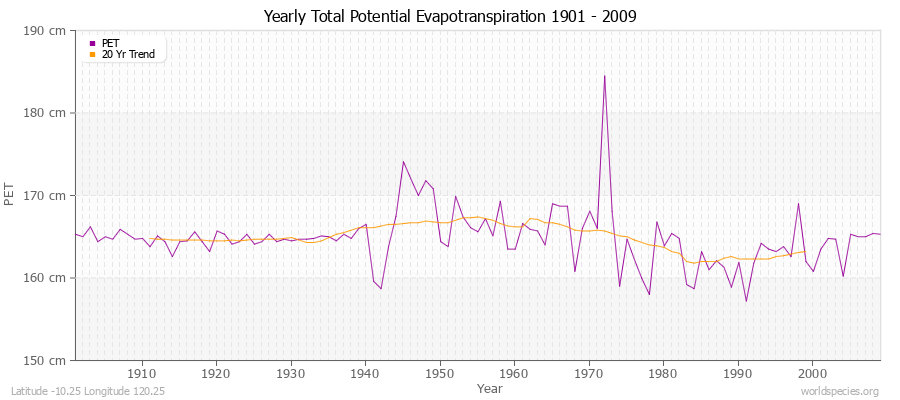 Yearly Total Potential Evapotranspiration 1901 - 2009 (Metric) Latitude -10.25 Longitude 120.25