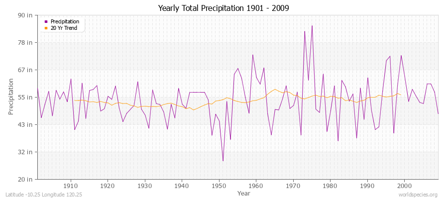 Yearly Total Precipitation 1901 - 2009 (English) Latitude -10.25 Longitude 120.25