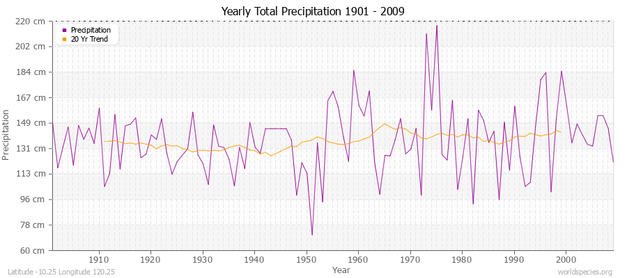 Yearly Total Precipitation 1901 - 2009 (Metric) Latitude -10.25 Longitude 120.25