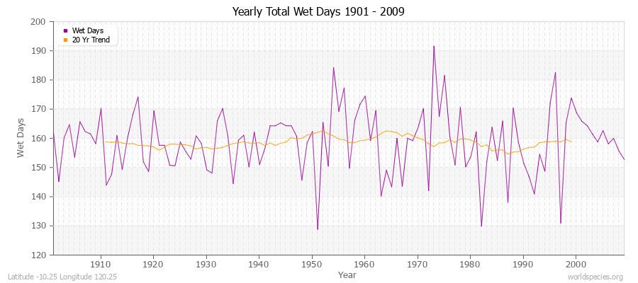 Yearly Total Wet Days 1901 - 2009 Latitude -10.25 Longitude 120.25