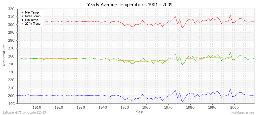 Yearly Average Temperatures 2010 - 2009 (Metric) Latitude -9.75 Longitude 120.25