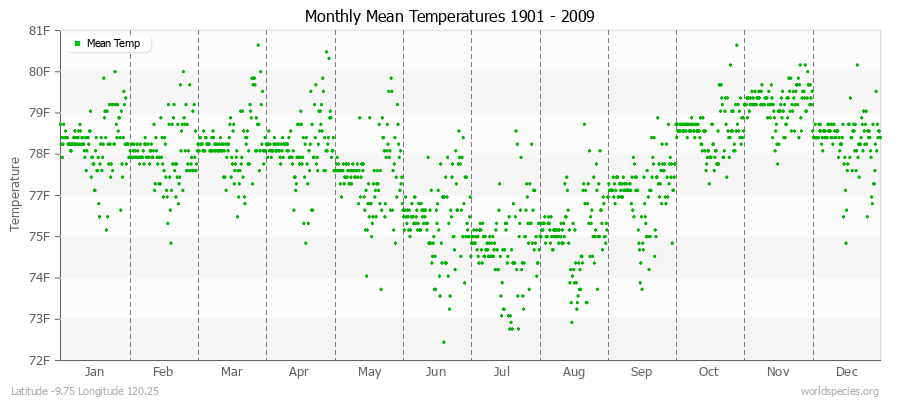 Monthly Mean Temperatures 1901 - 2009 (English) Latitude -9.75 Longitude 120.25