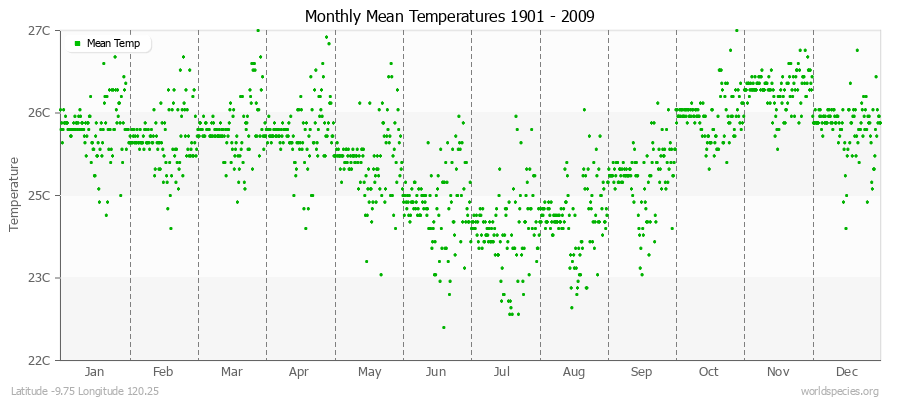 Monthly Mean Temperatures 1901 - 2009 (Metric) Latitude -9.75 Longitude 120.25