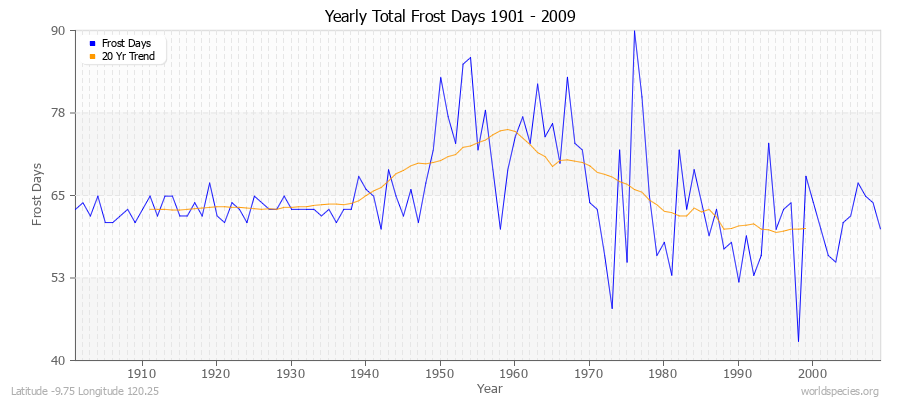 Yearly Total Frost Days 1901 - 2009 Latitude -9.75 Longitude 120.25