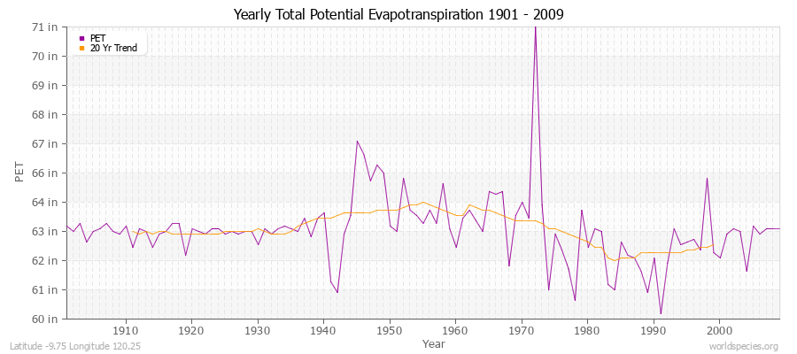 Yearly Total Potential Evapotranspiration 1901 - 2009 (English) Latitude -9.75 Longitude 120.25