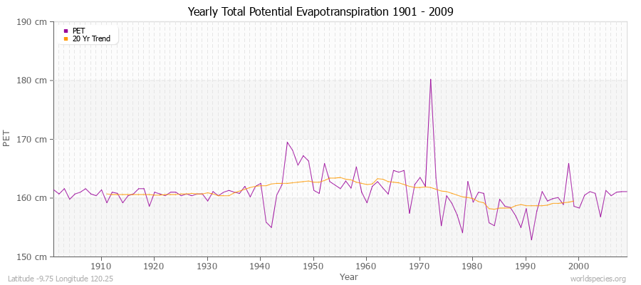 Yearly Total Potential Evapotranspiration 1901 - 2009 (Metric) Latitude -9.75 Longitude 120.25