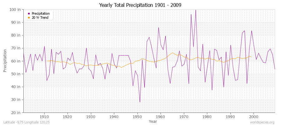 Yearly Total Precipitation 1901 - 2009 (English) Latitude -9.75 Longitude 120.25