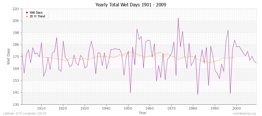 Yearly Total Wet Days 1901 - 2009 Latitude -9.75 Longitude 120.25