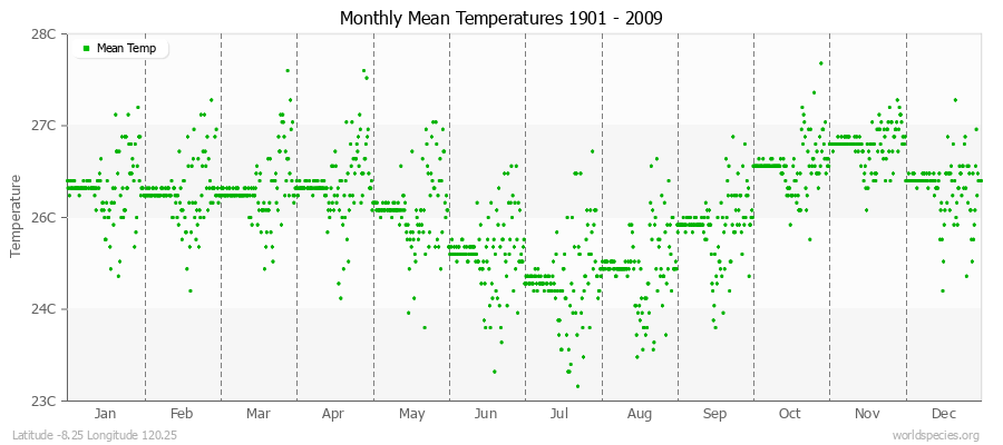 Monthly Mean Temperatures 1901 - 2009 (Metric) Latitude -8.25 Longitude 120.25