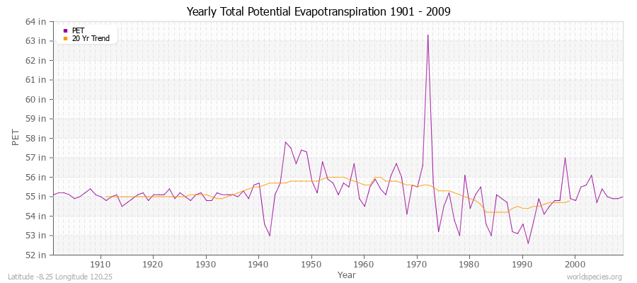 Yearly Total Potential Evapotranspiration 1901 - 2009 (English) Latitude -8.25 Longitude 120.25